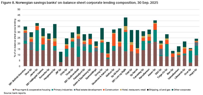  Norwegian savings banks' corporate lending
