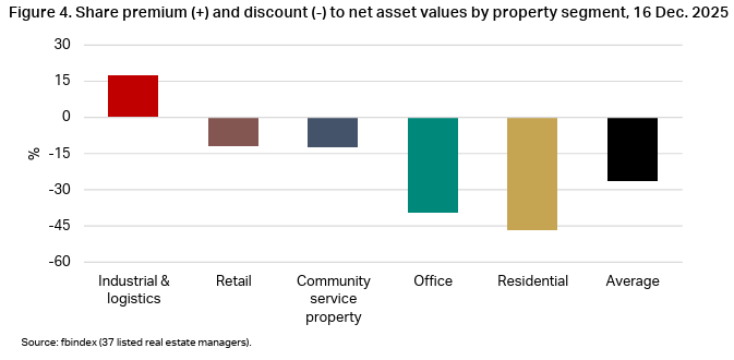 Share premium/discount to NAV by segment