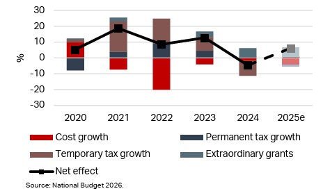 Decomposition of annual net fiscal effects, 2020-2025e