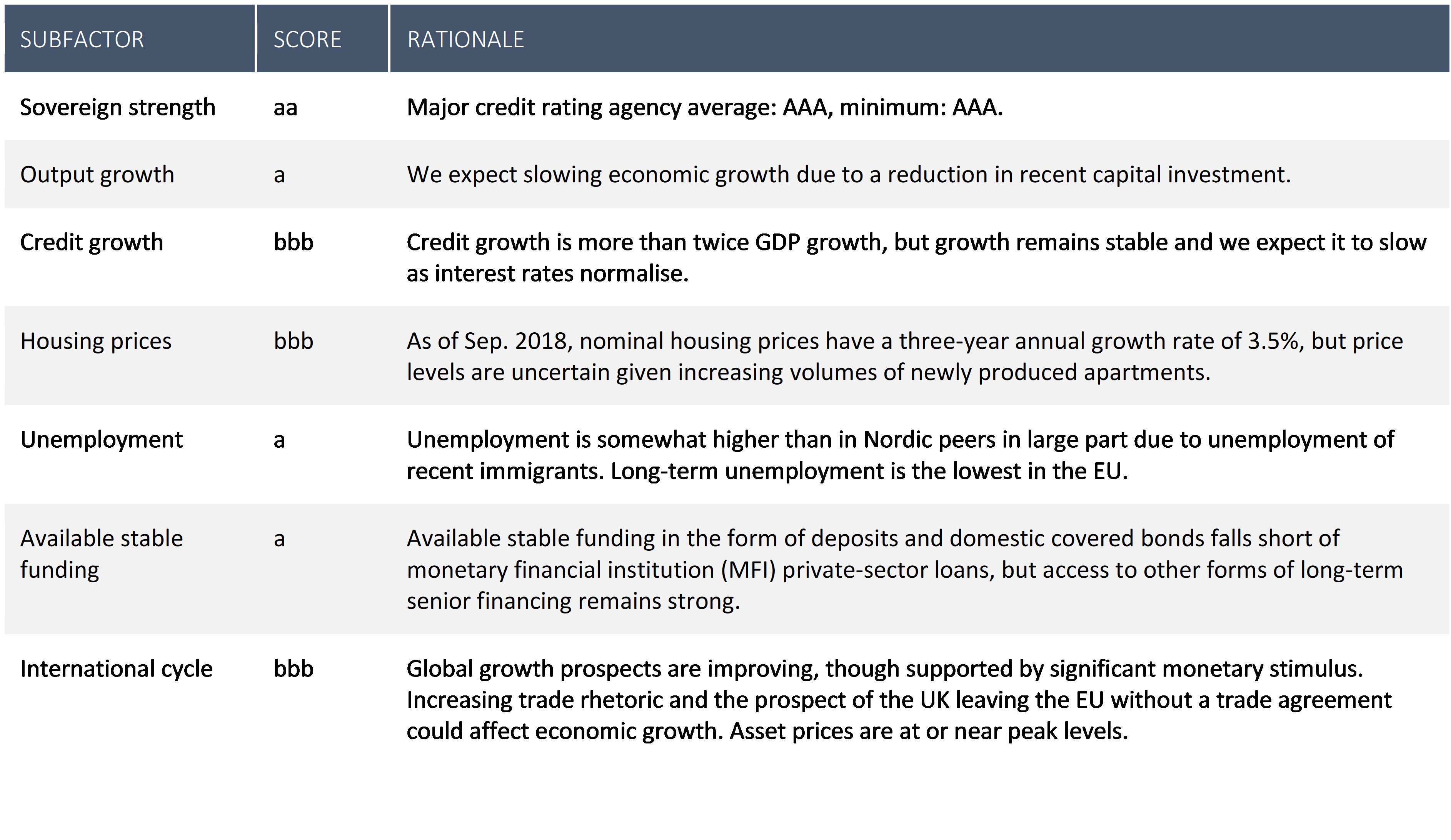 Table describing how the score was derived.